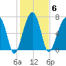 Crispen Island tide chart for Tuesday, January 6, 2026