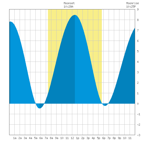 Crispen Island tide chart for Wednesday, January 7, 2026