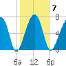 Crispen Island tide chart for Wednesday, January 7, 2026