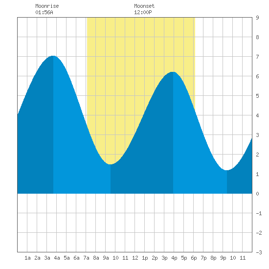 Crispen Island tide chart for Tuesday, February 10, 2026