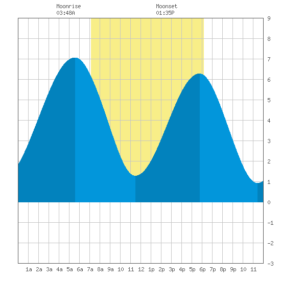 Crispen Island tide chart for Thursday, February 12, 2026