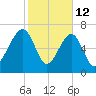 Crispen Island tide chart for Thursday, February 12, 2026