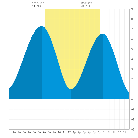 Crispen Island tide chart for Friday, February 13, 2026