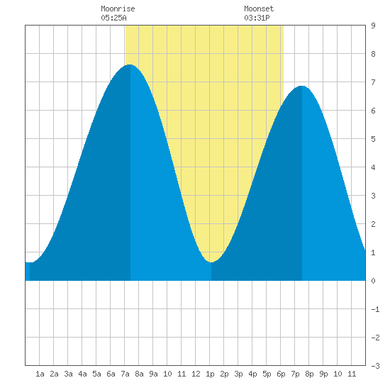 Crispen Island tide chart for Saturday, February 14, 2026