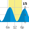 Crispen Island tide chart for Sunday, February 15, 2026