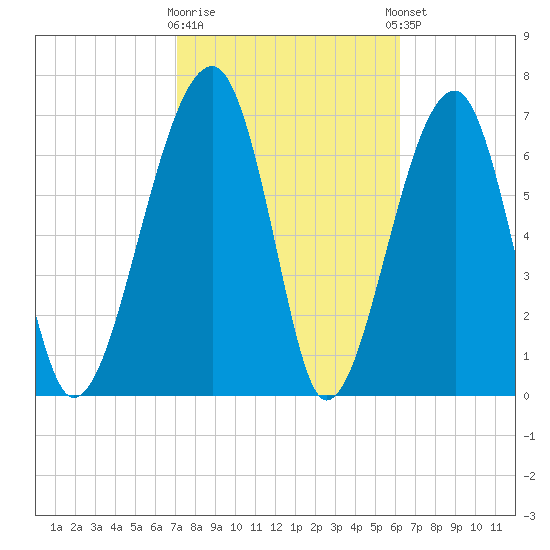 Crispen Island tide chart for Monday, February 16, 2026