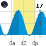 Crispen Island tide chart for Tuesday, February 17, 2026
