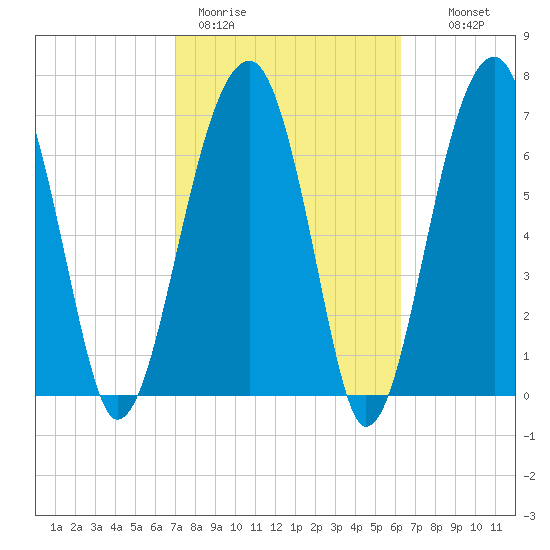 Crispen Island tide chart for Thursday, February 19, 2026