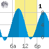 Crispen Island tide chart for Sunday, February 1, 2026