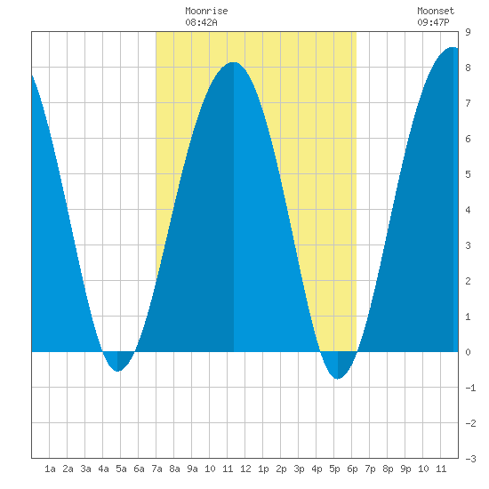 Crispen Island tide chart for Friday, February 20, 2026
