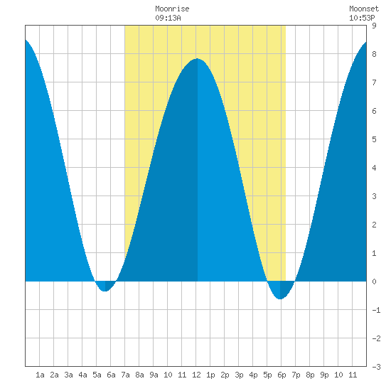 Crispen Island tide chart for Saturday, February 21, 2026
