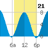 Crispen Island tide chart for Saturday, February 21, 2026
