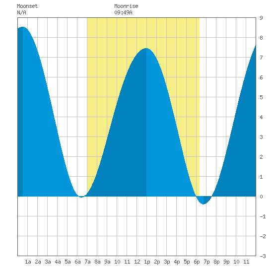 Crispen Island tide chart for Sunday, February 22, 2026