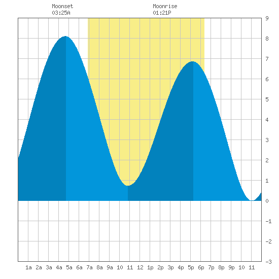 Crispen Island tide chart for Thursday, February 26, 2026