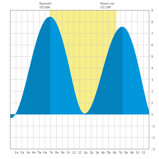 Crispen Island tide chart for Saturday, February 28, 2026