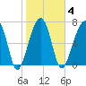 Crispen Island tide chart for Wednesday, February 4, 2026