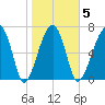 Crispen Island tide chart for Thursday, February 5, 2026