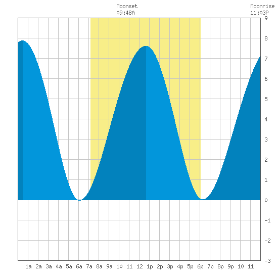 Crispen Island tide chart for Friday, February 6, 2026