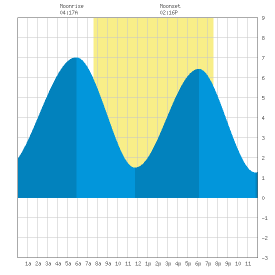 Crispen Island tide chart for Friday, March 13, 2026