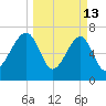 Crispen Island tide chart for Friday, March 13, 2026