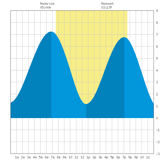 Crispen Island tide chart for Saturday, March 14, 2026