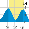 Crispen Island tide chart for Saturday, March 14, 2026