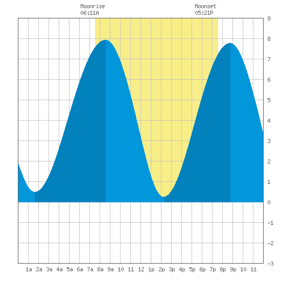 Crispen Island tide chart for Monday, March 16, 2026