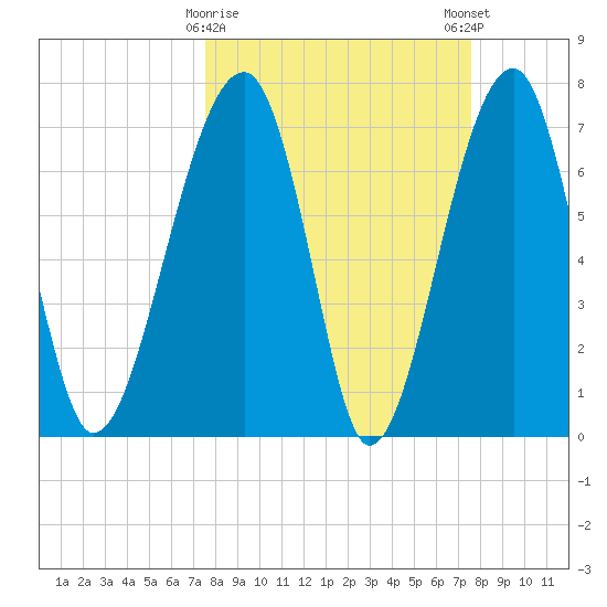 Crispen Island tide chart for Tuesday, March 17, 2026