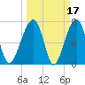 Crispen Island tide chart for Tuesday, March 17, 2026