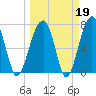 Crispen Island tide chart for Thursday, March 19, 2026