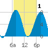 Crispen Island tide chart for Sunday, March 1, 2026