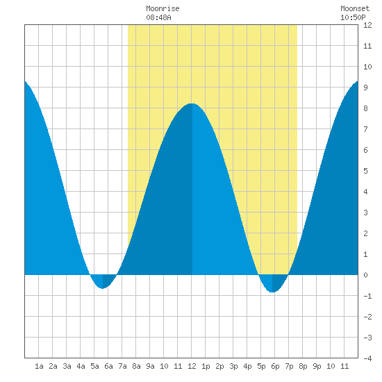 Crispen Island tide chart for Saturday, March 21, 2026