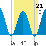 Crispen Island tide chart for Saturday, March 21, 2026