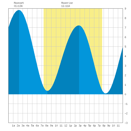 Crispen Island tide chart for Tuesday, March 24, 2026