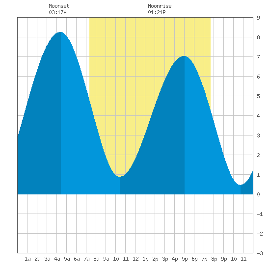 Crispen Island tide chart for Thursday, March 26, 2026