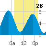 Crispen Island tide chart for Thursday, March 26, 2026