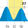 Crispen Island tide chart for Friday, March 27, 2026