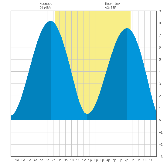 Crispen Island tide chart for Saturday, March 28, 2026