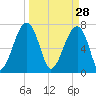 Crispen Island tide chart for Saturday, March 28, 2026