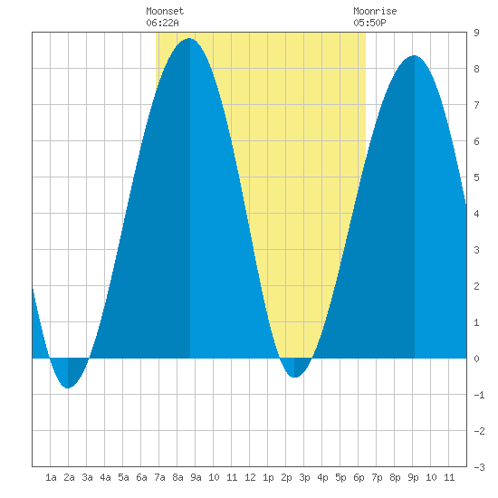 Crispen Island tide chart for Monday, March 2, 2026
