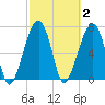Crispen Island tide chart for Monday, March 2, 2026