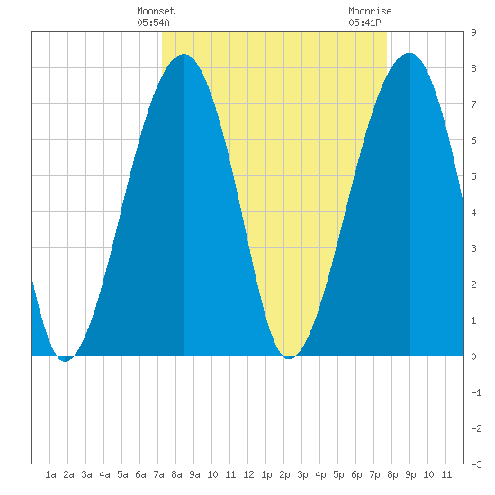 Crispen Island tide chart for Monday, March 30, 2026