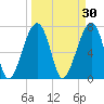 Crispen Island tide chart for Monday, March 30, 2026