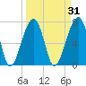 Crispen Island tide chart for Tuesday, March 31, 2026
