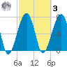 Crispen Island tide chart for Tuesday, March 3, 2026