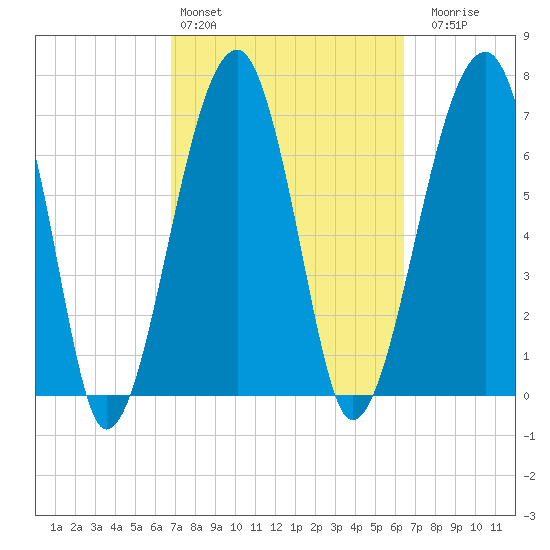 Crispen Island tide chart for Wednesday, March 4, 2026