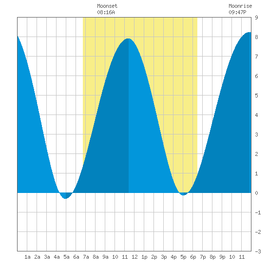 Crispen Island tide chart for Friday, March 6, 2026
