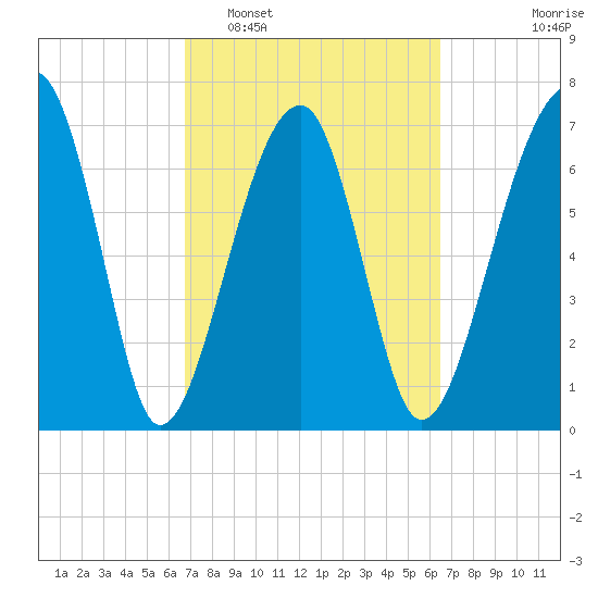 Crispen Island tide chart for Saturday, March 7, 2026
