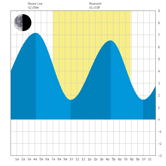 Crispen Island tide chart for Friday, April 10, 2026
