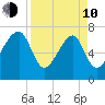 Crispen Island tide chart for Friday, April 10, 2026